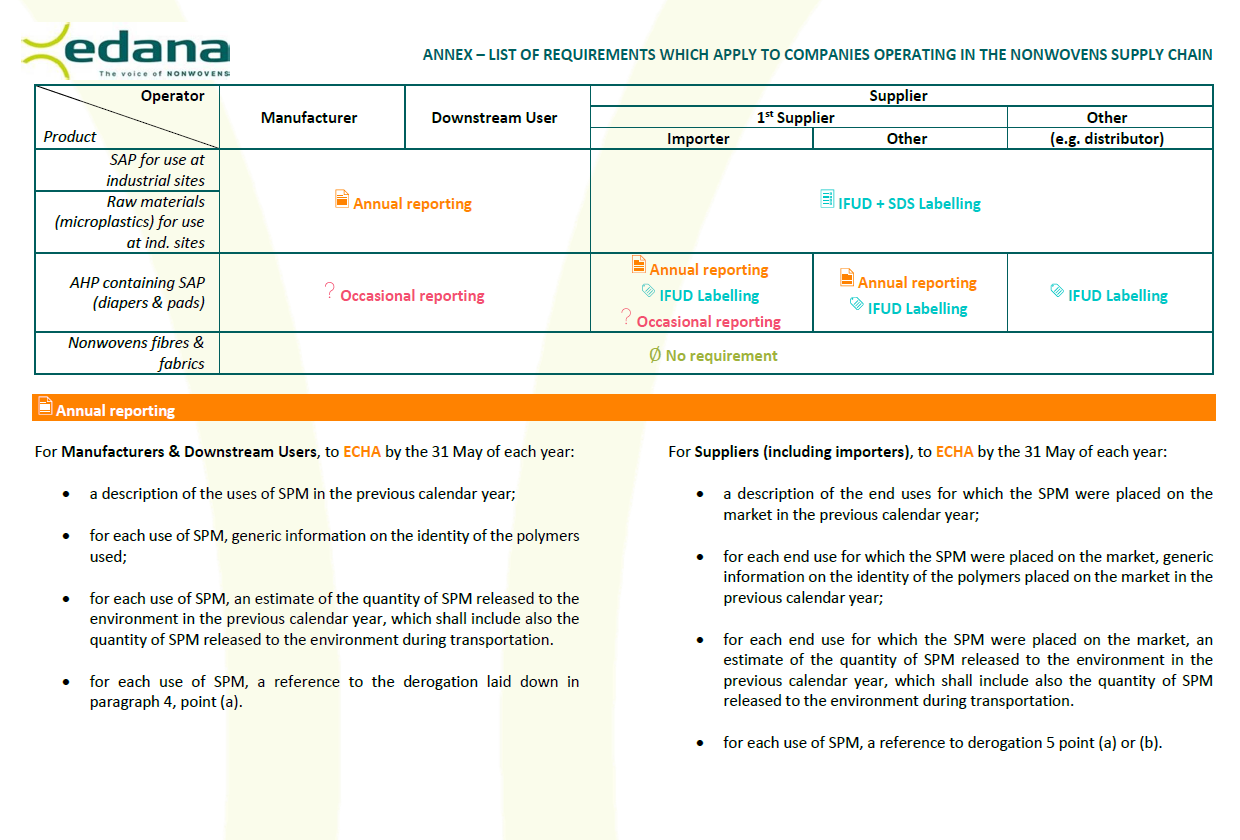 ANNEX – LIST OF REQUIREMENTS WHICH APPLY TO COMPANIES OPERATING IN THE NONWOVENS SUPPLY CHAIN p1