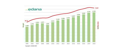 Nonwoven production in Greater Europe close to 2.8 million tonnes in 2018 image