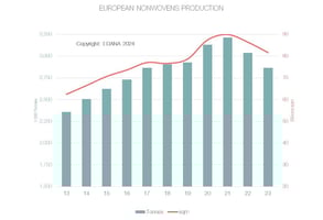 In 2023, European Nonwovens Production Decreased by 5.7% image