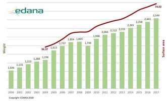 European Nonwovens Production Grows 4.3% in 2017 image