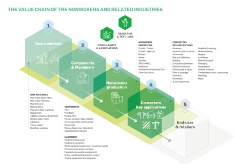 nonwovens-value-chain