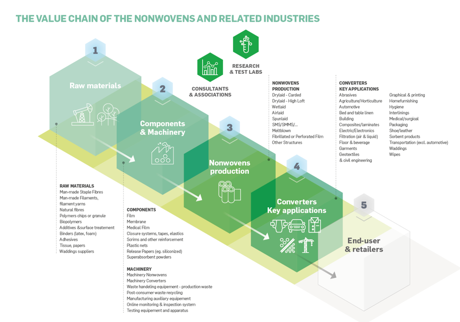nonwovens-value-chain