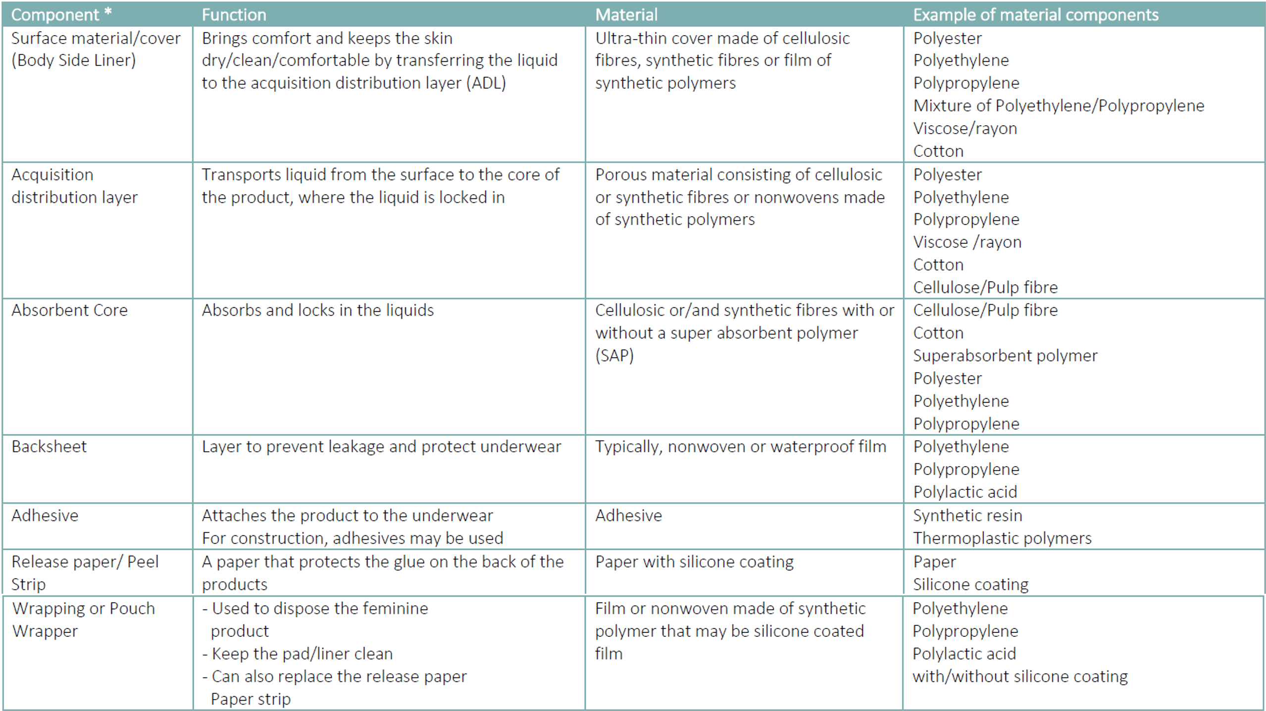 Absorbent Hygiene Products components PAD LINER tabel