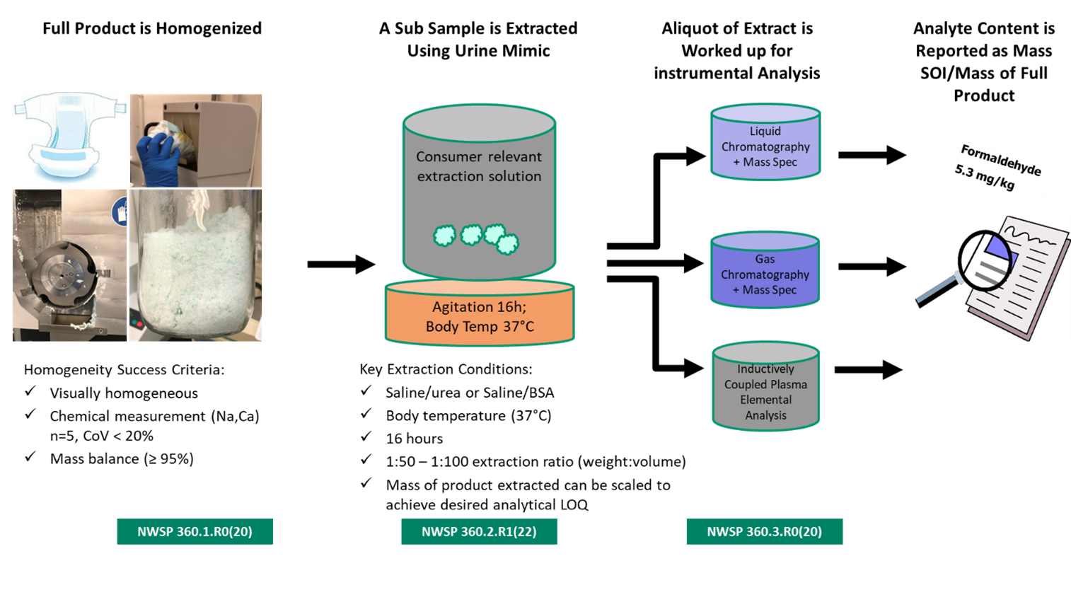 edana-test-method-approach