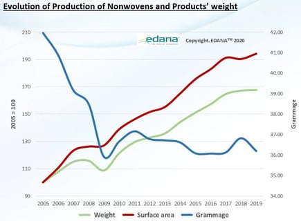 2018-evolution-of-production-of-nonwovens-and-products-weight_7c0ddf59-e115-499a-90d5-1dfe3b925c87.tmb-esize-1264-1
