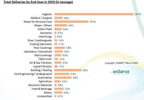 2018-nonwoven-deliveries-in-western-europe-by-end-uses_555d12f5-e24a-480b-be65-5c1cf23af8bc.tmb-esize-1264-1