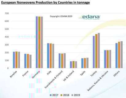 2018-nonwoven-production-per-country_373d8a39-0158-4e67-bc7a-0ba83e003705.tmb-esize-1264-1