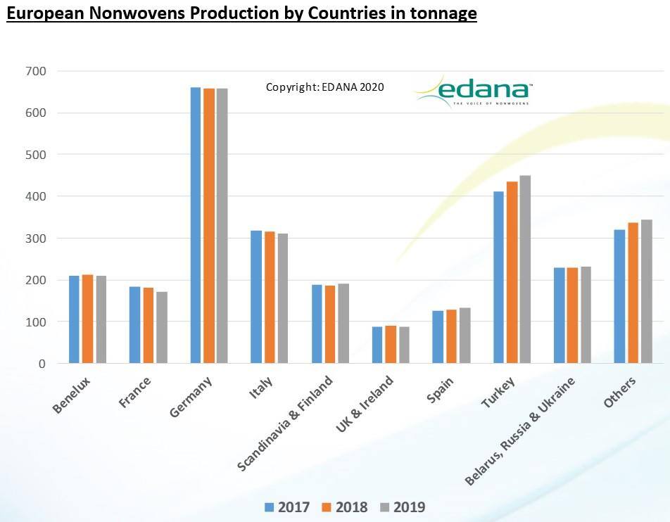 2018-nonwoven-production-per-country_373d8a39-0158-4e67-bc7a-0ba83e003705.tmb-esize-1264-1
