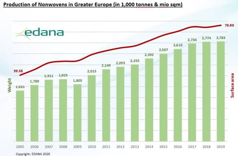 2018-production-of-nonwovens-in-greater-europe_b7e6de15-d16b-491c-a641-8844f5e708fd.tmb-esize-1264