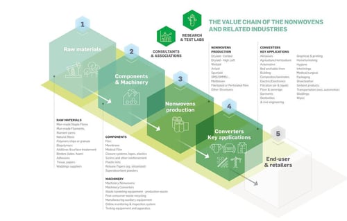 value-chain-nonwovens