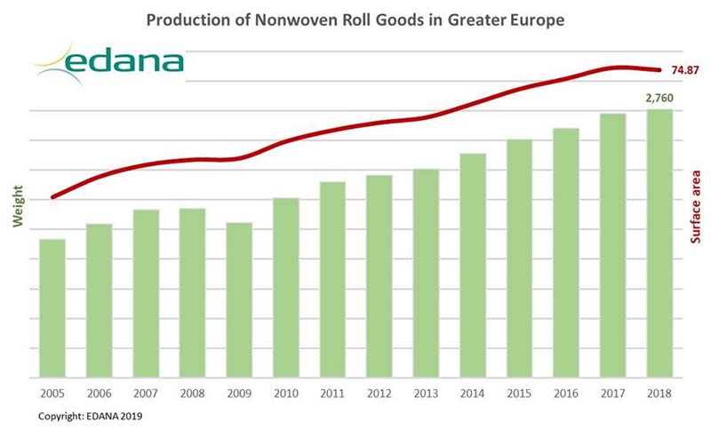Nonwoven production in Greater Europe close to 2.8 million tonnes in 2018