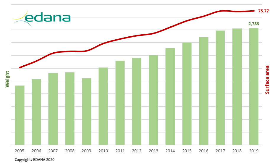 2019 EDANA Nonwoven Statistics Released