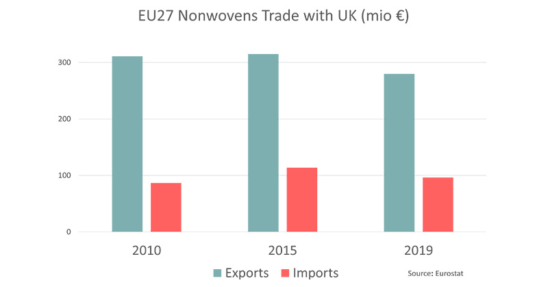 Brexit: EU-UK Nonwovens Trade Facilitated With Specific Rules of Origin