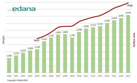 European Nonwovens Production Grows 4.3% in 2017