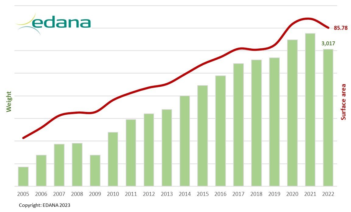 Back On Track In 2022: European Nonwovens Production at A Higher Level Than Pre-COVID-19