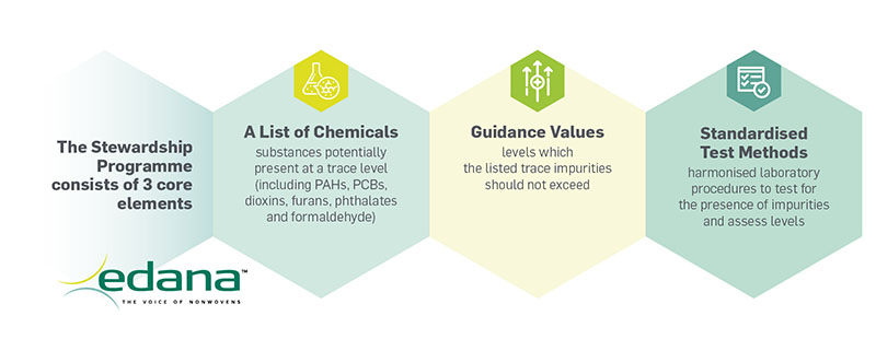 Personal hygiene product makers commit to programme to strengthen consumer confidence