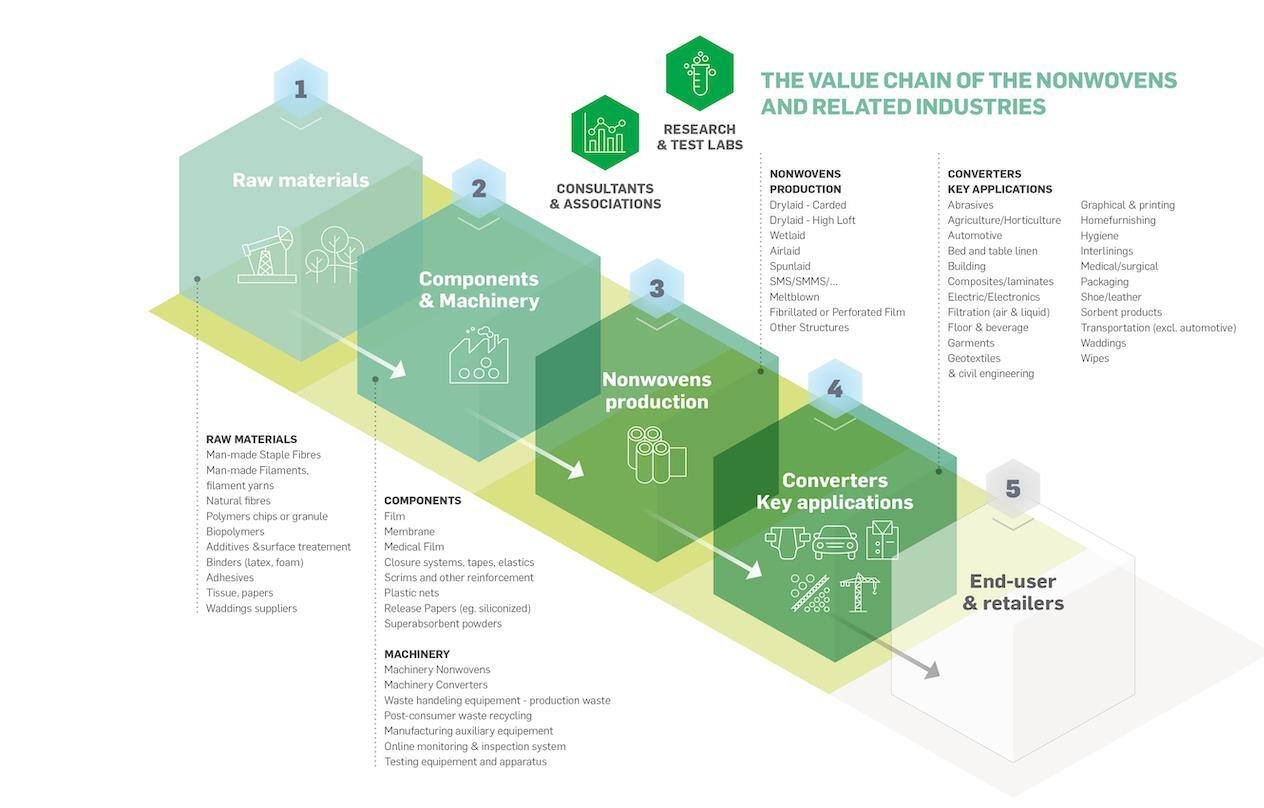 value-chain-nonwovens